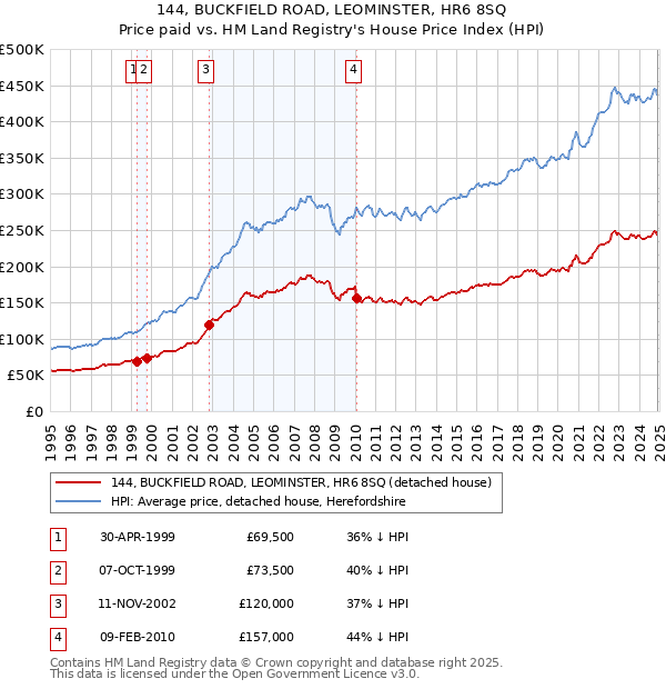 144, BUCKFIELD ROAD, LEOMINSTER, HR6 8SQ: Price paid vs HM Land Registry's House Price Index