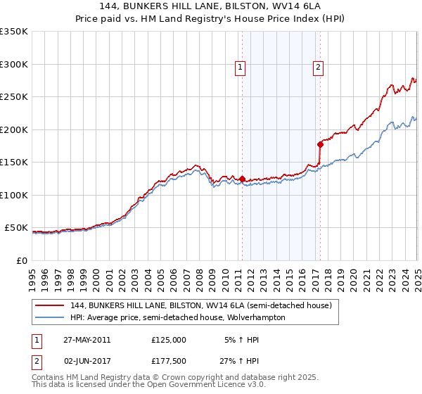 144, BUNKERS HILL LANE, BILSTON, WV14 6LA: Price paid vs HM Land Registry's House Price Index