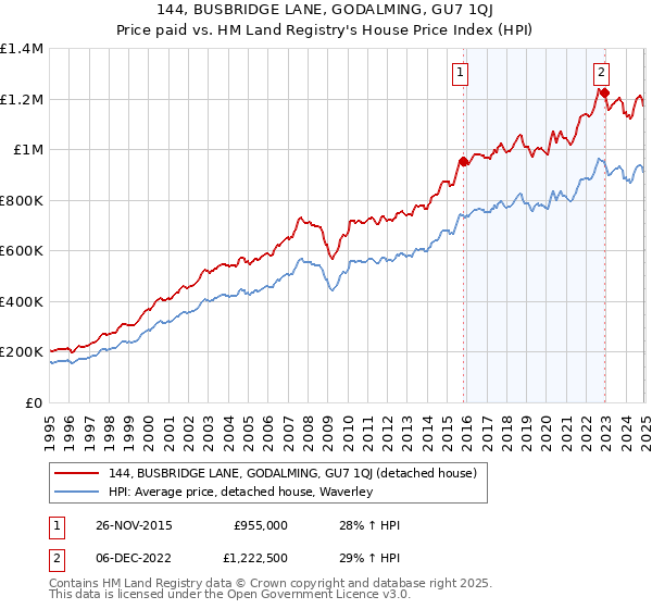 144, BUSBRIDGE LANE, GODALMING, GU7 1QJ: Price paid vs HM Land Registry's House Price Index