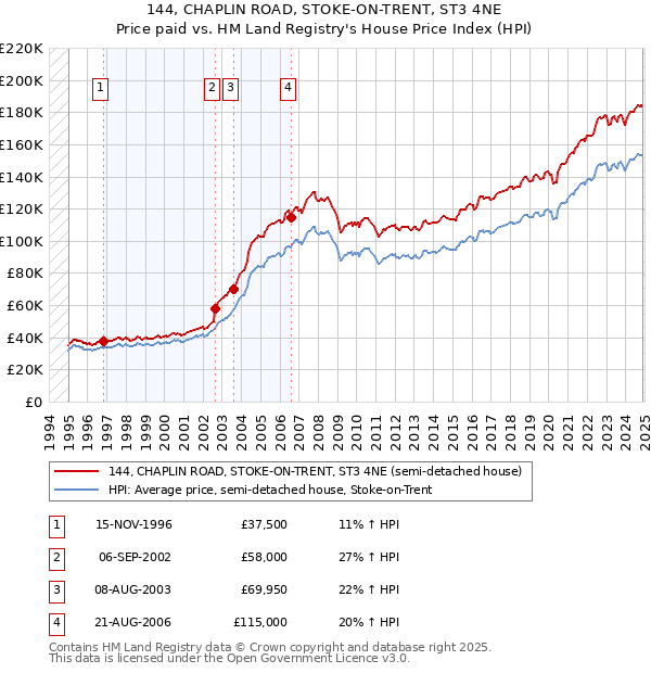 144, CHAPLIN ROAD, STOKE-ON-TRENT, ST3 4NE: Price paid vs HM Land Registry's House Price Index