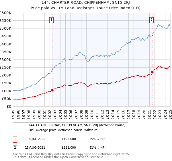144, CHARTER ROAD, CHIPPENHAM, SN15 2RJ: Price paid vs HM Land Registry's House Price Index