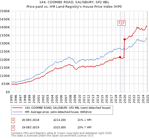 144, COOMBE ROAD, SALISBURY, SP2 8BL: Price paid vs HM Land Registry's House Price Index