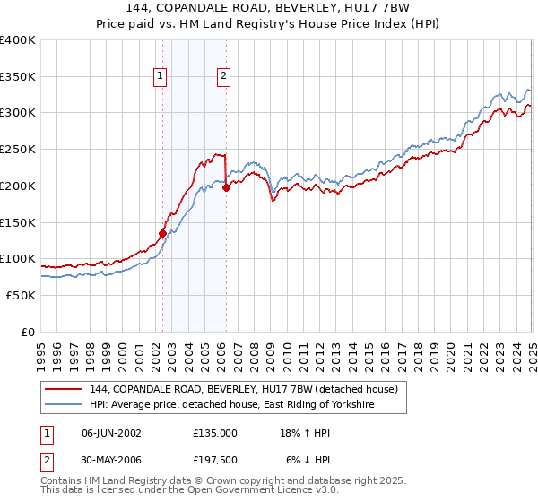 144, COPANDALE ROAD, BEVERLEY, HU17 7BW: Price paid vs HM Land Registry's House Price Index