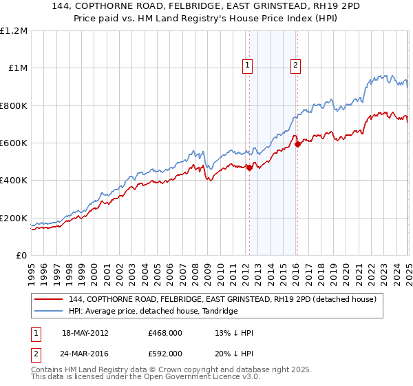 144, COPTHORNE ROAD, FELBRIDGE, EAST GRINSTEAD, RH19 2PD: Price paid vs HM Land Registry's House Price Index