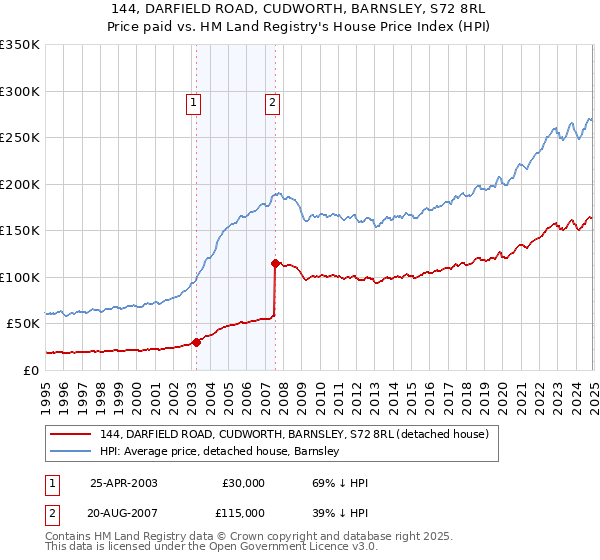 144, DARFIELD ROAD, CUDWORTH, BARNSLEY, S72 8RL: Price paid vs HM Land Registry's House Price Index