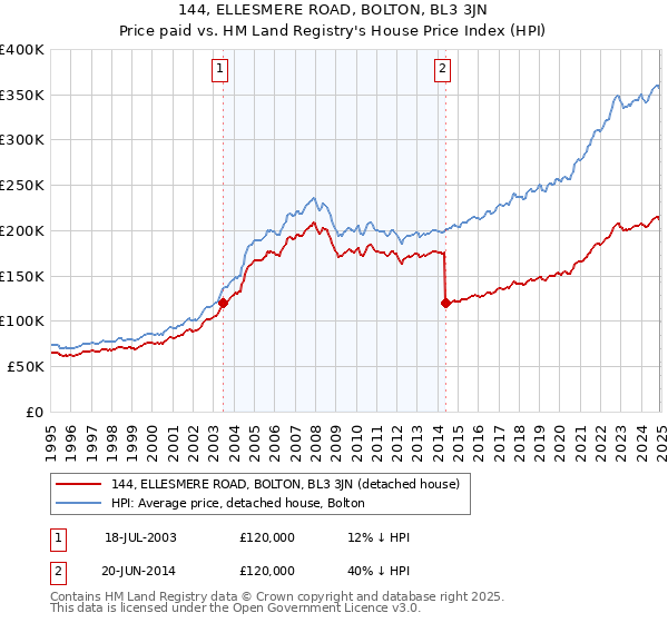 144, ELLESMERE ROAD, BOLTON, BL3 3JN: Price paid vs HM Land Registry's House Price Index