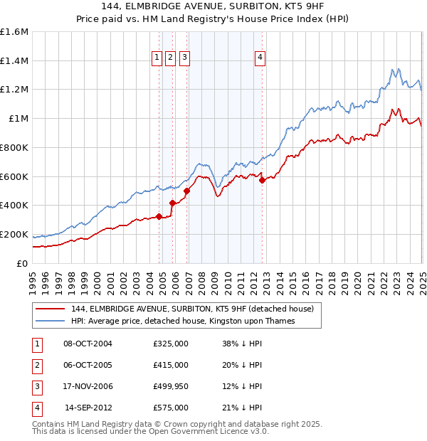 144, ELMBRIDGE AVENUE, SURBITON, KT5 9HF: Price paid vs HM Land Registry's House Price Index