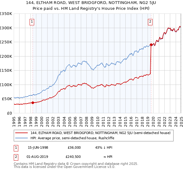 144, ELTHAM ROAD, WEST BRIDGFORD, NOTTINGHAM, NG2 5JU: Price paid vs HM Land Registry's House Price Index