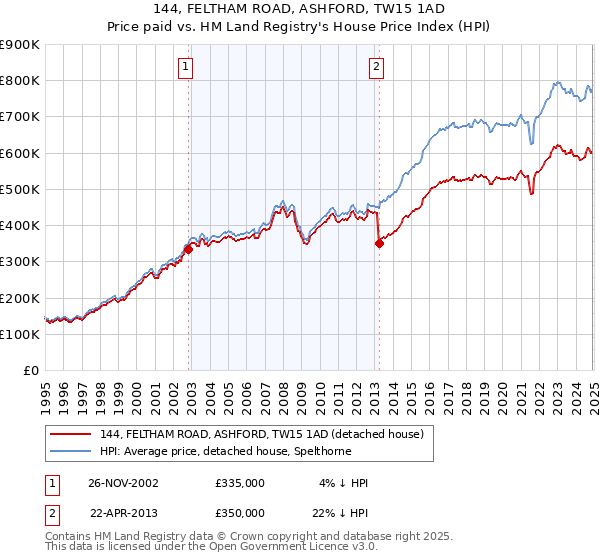 144, FELTHAM ROAD, ASHFORD, TW15 1AD: Price paid vs HM Land Registry's House Price Index
