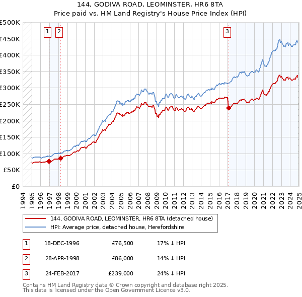 144, GODIVA ROAD, LEOMINSTER, HR6 8TA: Price paid vs HM Land Registry's House Price Index
