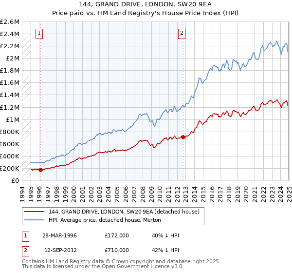 144, GRAND DRIVE, LONDON, SW20 9EA: Price paid vs HM Land Registry's House Price Index