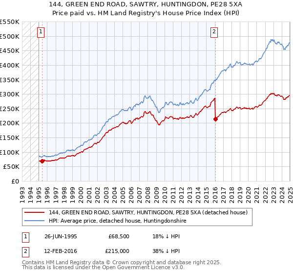 144, GREEN END ROAD, SAWTRY, HUNTINGDON, PE28 5XA: Price paid vs HM Land Registry's House Price Index