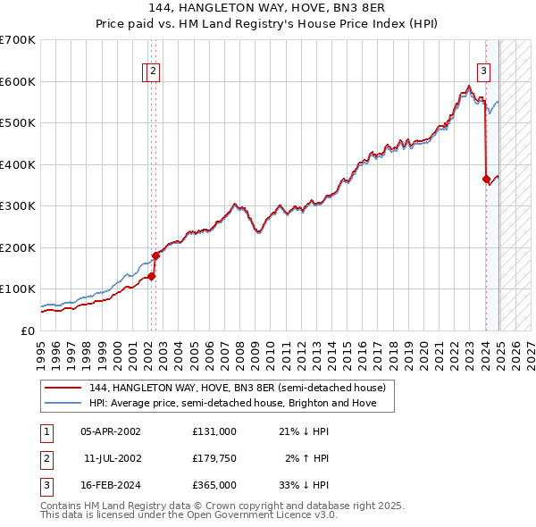 144, HANGLETON WAY, HOVE, BN3 8ER: Price paid vs HM Land Registry's House Price Index