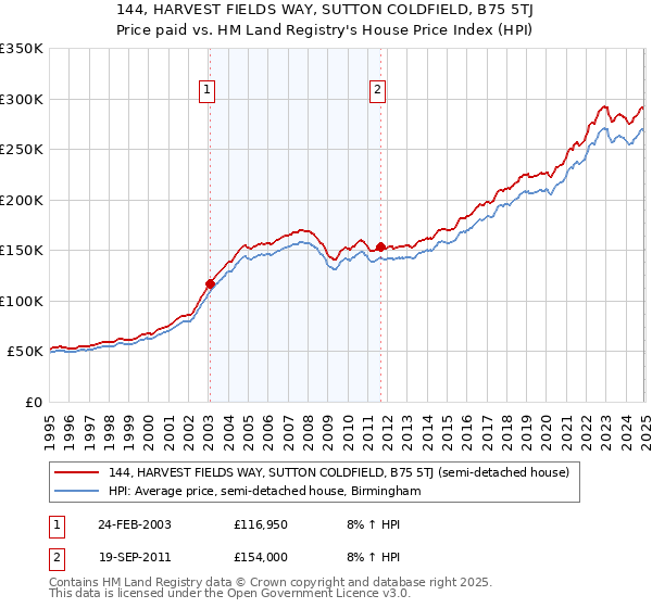 144, HARVEST FIELDS WAY, SUTTON COLDFIELD, B75 5TJ: Price paid vs HM Land Registry's House Price Index