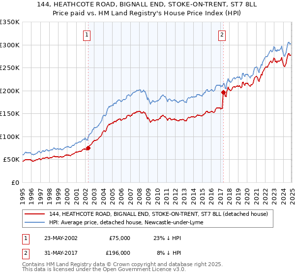 144, HEATHCOTE ROAD, BIGNALL END, STOKE-ON-TRENT, ST7 8LL: Price paid vs HM Land Registry's House Price Index