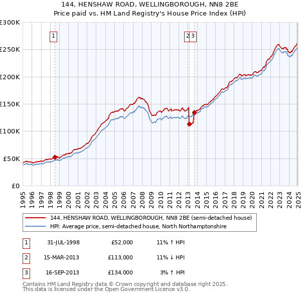 144, HENSHAW ROAD, WELLINGBOROUGH, NN8 2BE: Price paid vs HM Land Registry's House Price Index