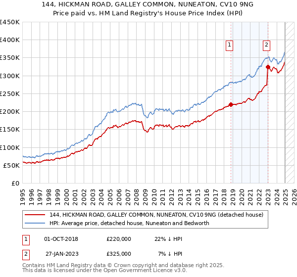 144, HICKMAN ROAD, GALLEY COMMON, NUNEATON, CV10 9NG: Price paid vs HM Land Registry's House Price Index