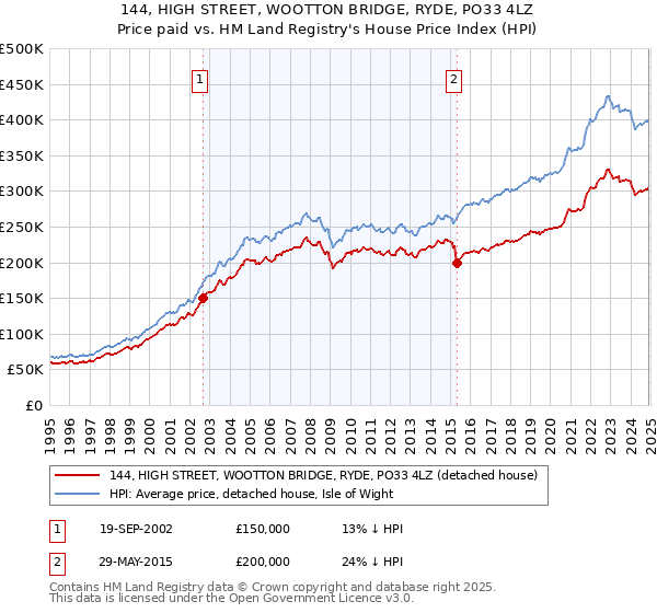 144, HIGH STREET, WOOTTON BRIDGE, RYDE, PO33 4LZ: Price paid vs HM Land Registry's House Price Index