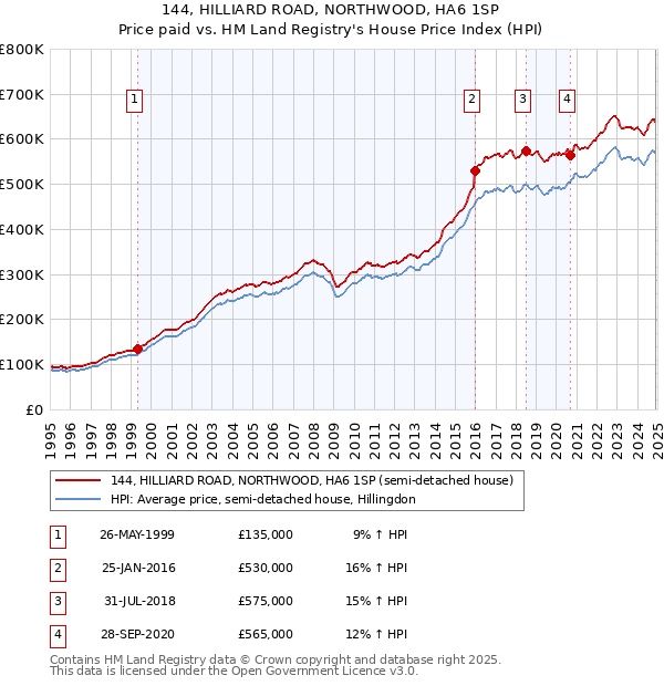 144, HILLIARD ROAD, NORTHWOOD, HA6 1SP: Price paid vs HM Land Registry's House Price Index