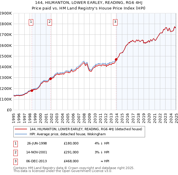 144, HILMANTON, LOWER EARLEY, READING, RG6 4HJ: Price paid vs HM Land Registry's House Price Index