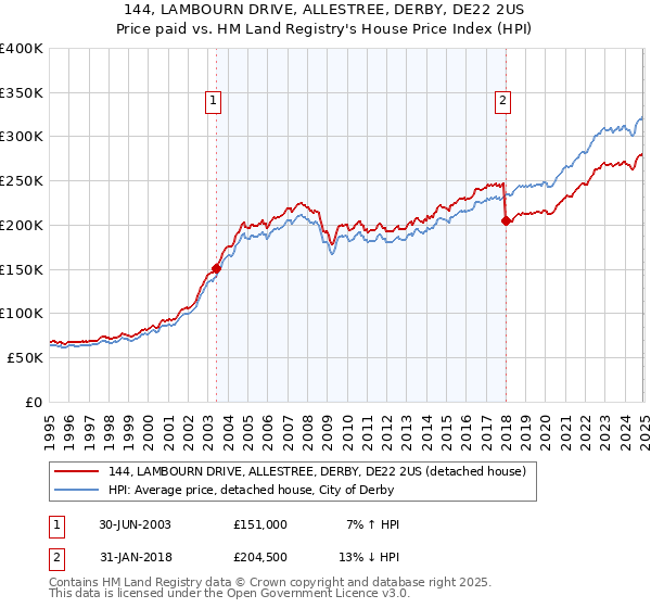 144, LAMBOURN DRIVE, ALLESTREE, DERBY, DE22 2US: Price paid vs HM Land Registry's House Price Index