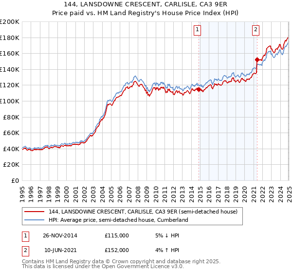 144, LANSDOWNE CRESCENT, CARLISLE, CA3 9ER: Price paid vs HM Land Registry's House Price Index