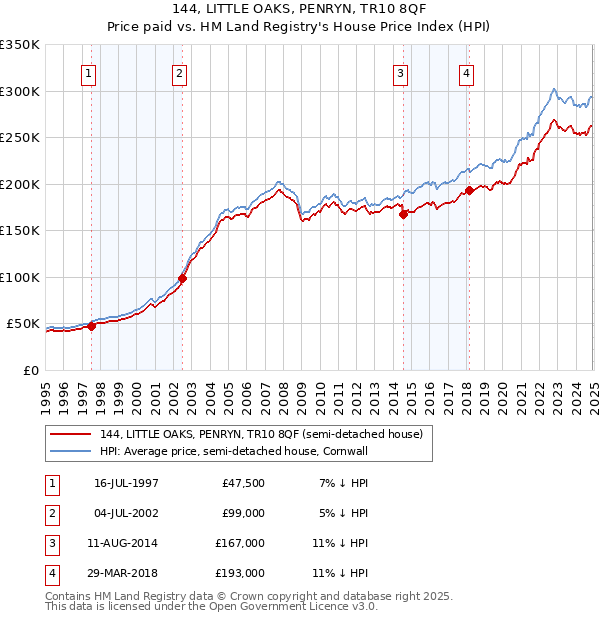 144, LITTLE OAKS, PENRYN, TR10 8QF: Price paid vs HM Land Registry's House Price Index