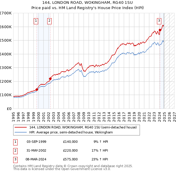 144, LONDON ROAD, WOKINGHAM, RG40 1SU: Price paid vs HM Land Registry's House Price Index