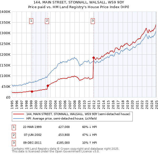 144, MAIN STREET, STONNALL, WALSALL, WS9 9DY: Price paid vs HM Land Registry's House Price Index