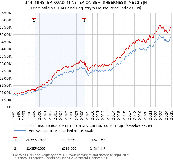 144, MINSTER ROAD, MINSTER ON SEA, SHEERNESS, ME12 3JH: Price paid vs HM Land Registry's House Price Index
