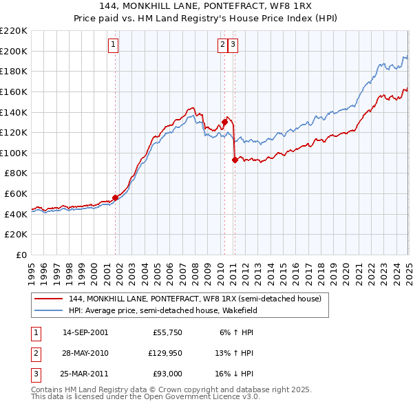 144, MONKHILL LANE, PONTEFRACT, WF8 1RX: Price paid vs HM Land Registry's House Price Index