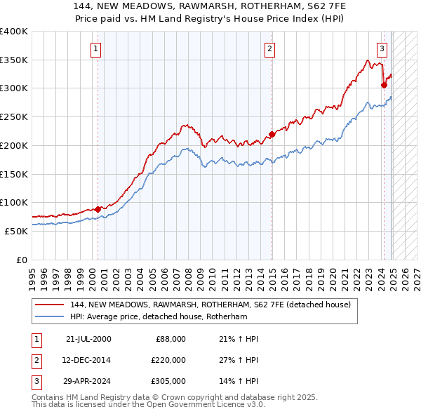 144, NEW MEADOWS, RAWMARSH, ROTHERHAM, S62 7FE: Price paid vs HM Land Registry's House Price Index