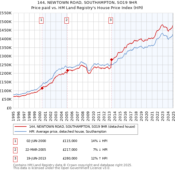 144, NEWTOWN ROAD, SOUTHAMPTON, SO19 9HR: Price paid vs HM Land Registry's House Price Index