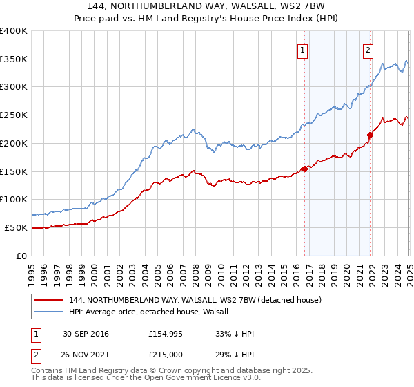 144, NORTHUMBERLAND WAY, WALSALL, WS2 7BW: Price paid vs HM Land Registry's House Price Index