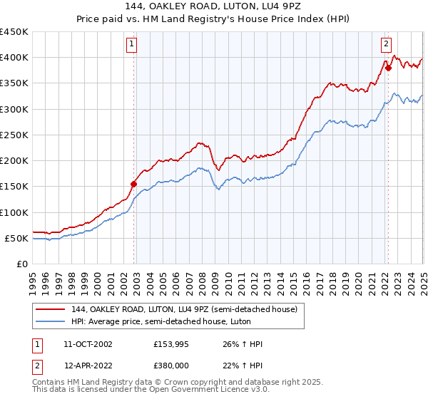 144, OAKLEY ROAD, LUTON, LU4 9PZ: Price paid vs HM Land Registry's House Price Index