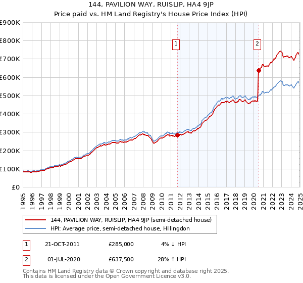 144, PAVILION WAY, RUISLIP, HA4 9JP: Price paid vs HM Land Registry's House Price Index