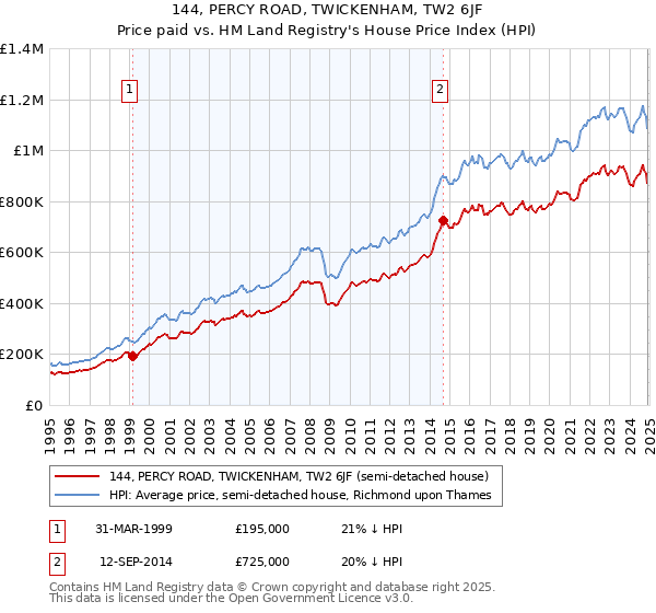 144, PERCY ROAD, TWICKENHAM, TW2 6JF: Price paid vs HM Land Registry's House Price Index