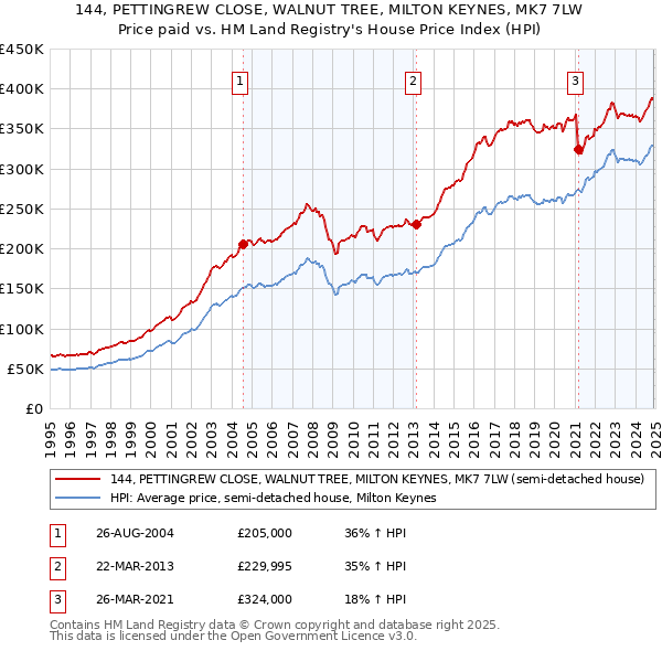 144, PETTINGREW CLOSE, WALNUT TREE, MILTON KEYNES, MK7 7LW: Price paid vs HM Land Registry's House Price Index