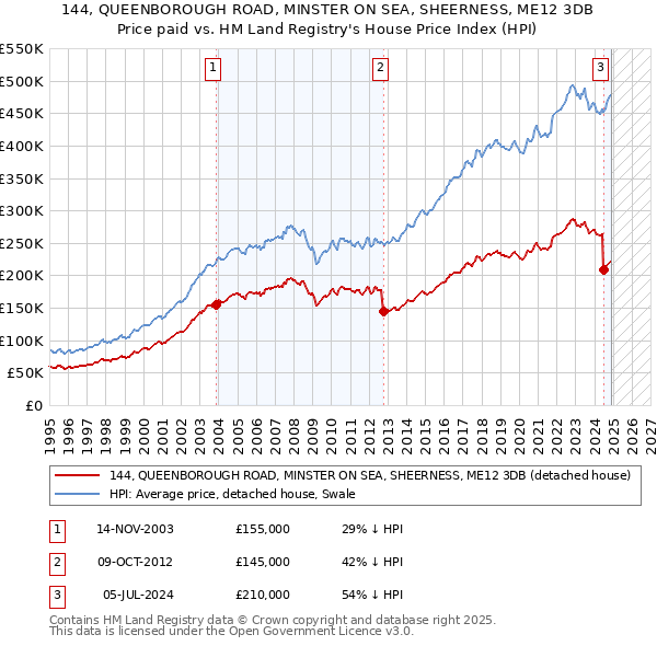 144, QUEENBOROUGH ROAD, MINSTER ON SEA, SHEERNESS, ME12 3DB: Price paid vs HM Land Registry's House Price Index