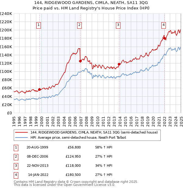 144, RIDGEWOOD GARDENS, CIMLA, NEATH, SA11 3QG: Price paid vs HM Land Registry's House Price Index