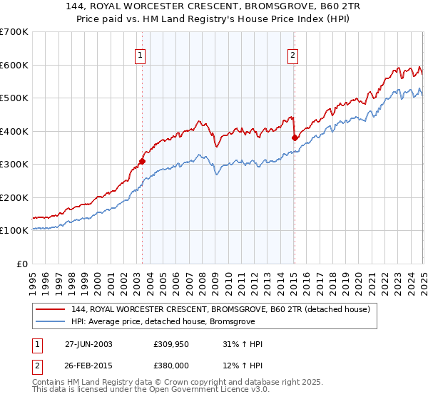 144, ROYAL WORCESTER CRESCENT, BROMSGROVE, B60 2TR: Price paid vs HM Land Registry's House Price Index
