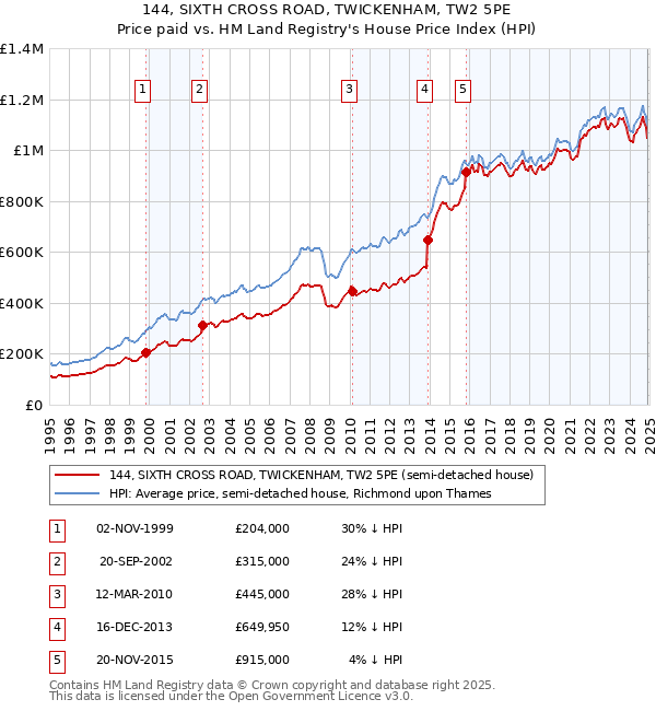 144, SIXTH CROSS ROAD, TWICKENHAM, TW2 5PE: Price paid vs HM Land Registry's House Price Index
