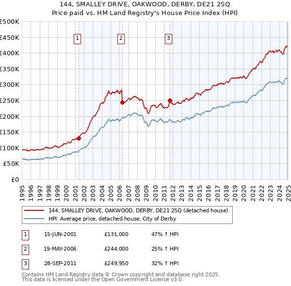 144, SMALLEY DRIVE, OAKWOOD, DERBY, DE21 2SQ: Price paid vs HM Land Registry's House Price Index
