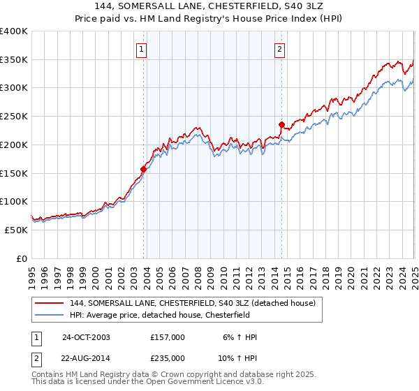 144, SOMERSALL LANE, CHESTERFIELD, S40 3LZ: Price paid vs HM Land Registry's House Price Index