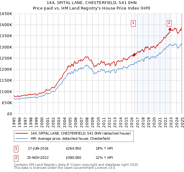 144, SPITAL LANE, CHESTERFIELD, S41 0HN: Price paid vs HM Land Registry's House Price Index