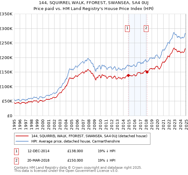 144, SQUIRREL WALK, FFOREST, SWANSEA, SA4 0UJ: Price paid vs HM Land Registry's House Price Index