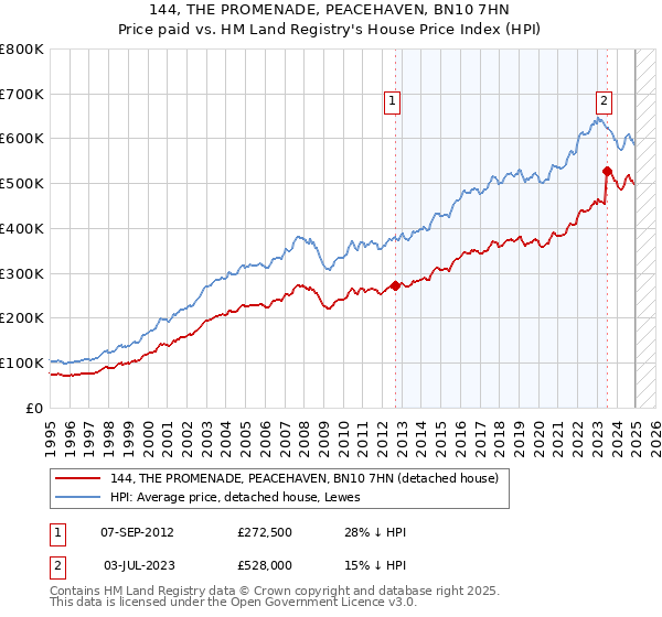 144, THE PROMENADE, PEACEHAVEN, BN10 7HN: Price paid vs HM Land Registry's House Price Index