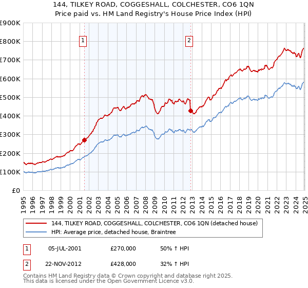 144, TILKEY ROAD, COGGESHALL, COLCHESTER, CO6 1QN: Price paid vs HM Land Registry's House Price Index