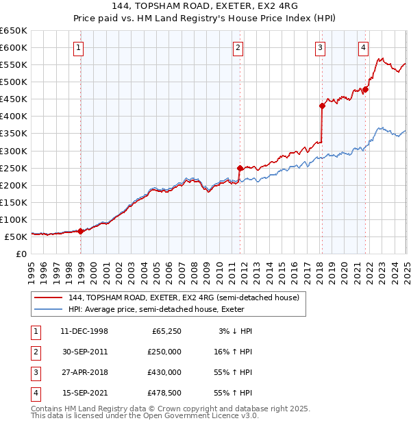 144, TOPSHAM ROAD, EXETER, EX2 4RG: Price paid vs HM Land Registry's House Price Index