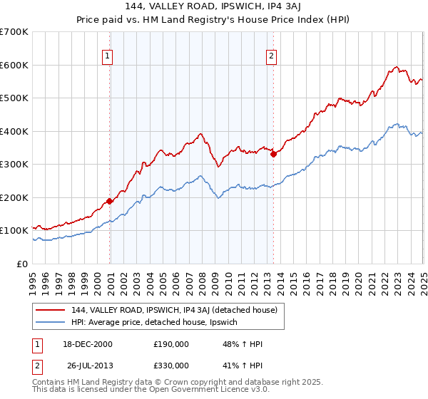 144, VALLEY ROAD, IPSWICH, IP4 3AJ: Price paid vs HM Land Registry's House Price Index